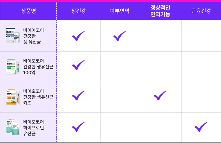 장건강유산균 상품 라인업